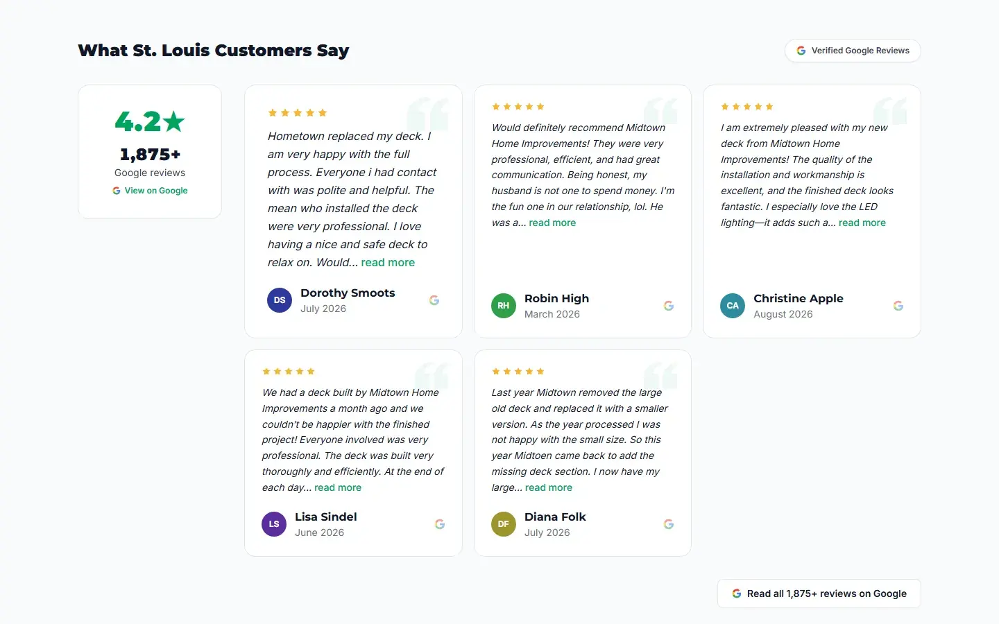 The St. Louis office page review block with a 4.2 rating from 1,875+ Google reviews beside five customer review cards marked as verified Google Reviews.